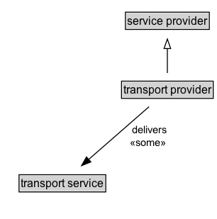 transport provider Diagram